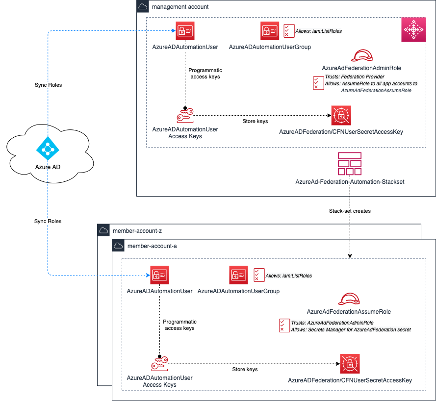 Azure AD Reference Architecture