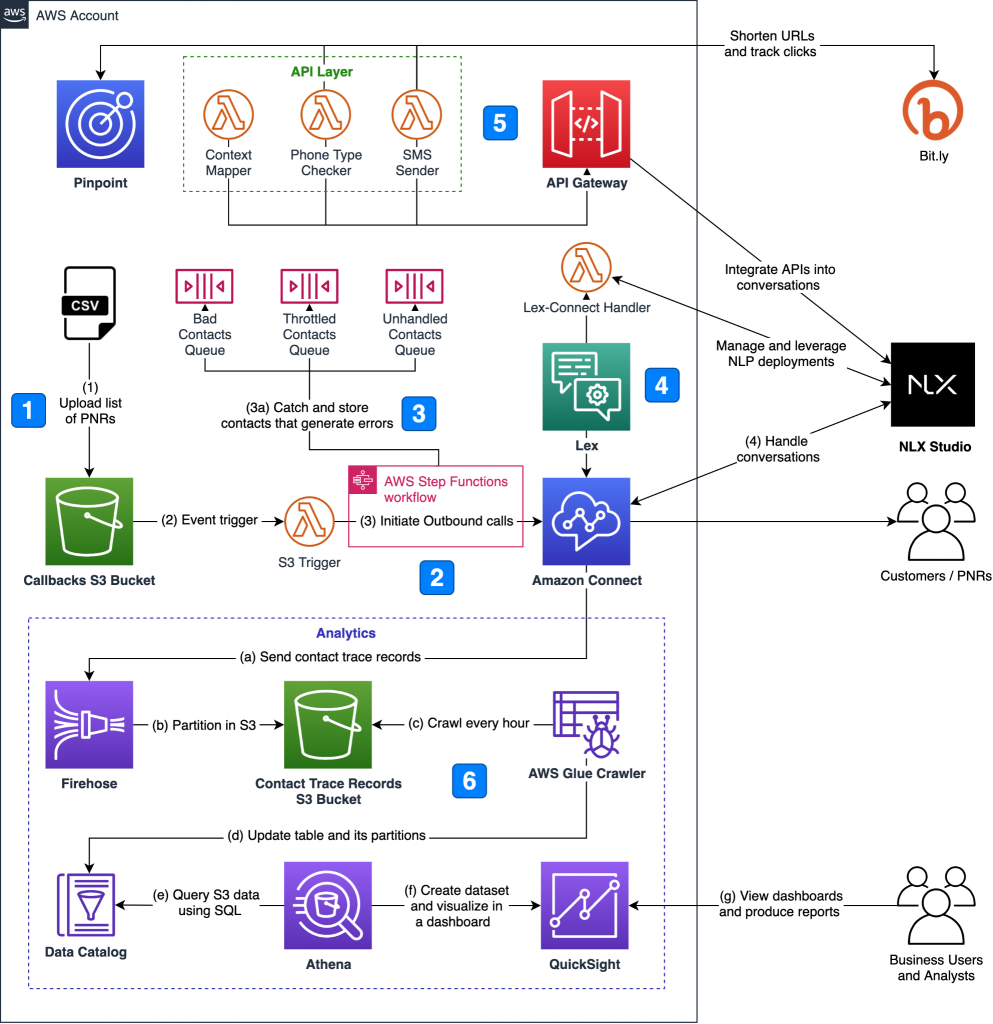 AI-powered Passenger Callback System for Airlines