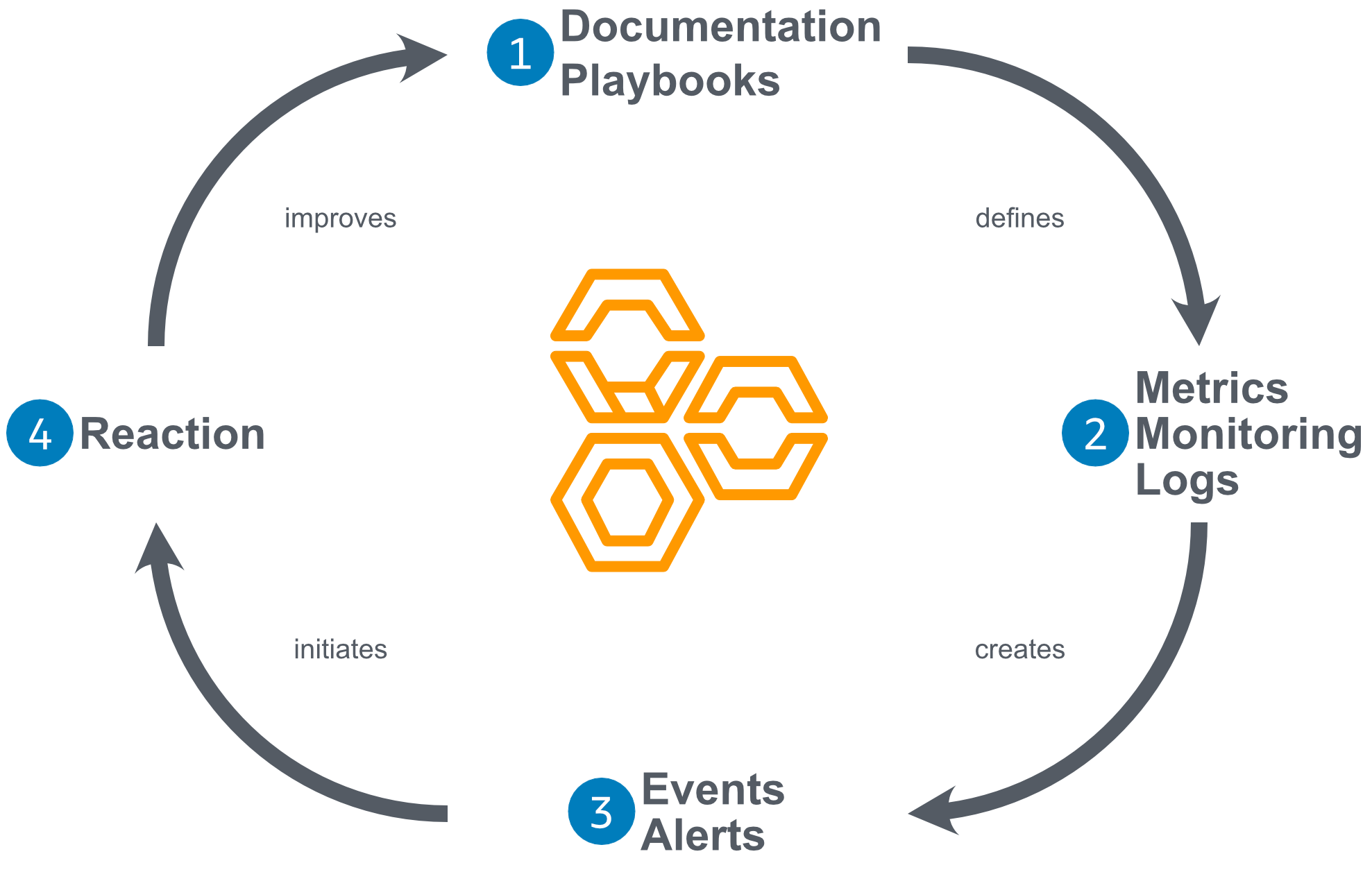 Feedback Loop based on the AWS Well-Architected Framework Review