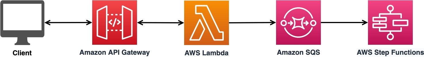 The figure shows the accept, queue, and process design pattern, which consists of five icons in a straight, horizontal line. The first icon is a computer screen with the label “client.” It is connected to the next icon for Amazon API Gateway by a double-sided arrow, indicating the client and API Gateway continuously talk to each other. The third icon for AWS Lambda is also connected by a double-sided arrow, indicating it continuously talks to the API Gateway. The AWS Lambda icon, the fourth icon in the row, has a one-way arrow point to the next icon for Amazon SQS. The Amazon SQS icon, the fourth icon in the row, has a one-way arrow that points to the final icon for AWS Step Functions.