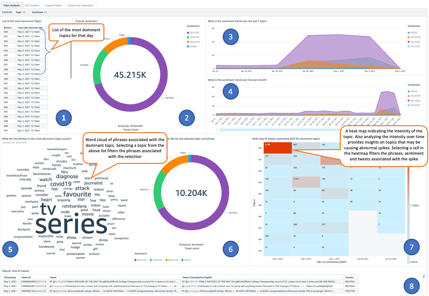 Figure 1. Example Amazon QuickSight dashboard for Topic Analysis