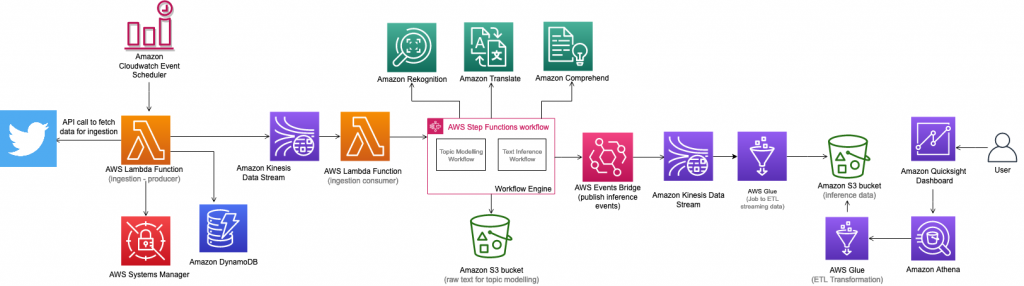 Figure 4. Discovering Hot Topics using Machine Learning solution architecture