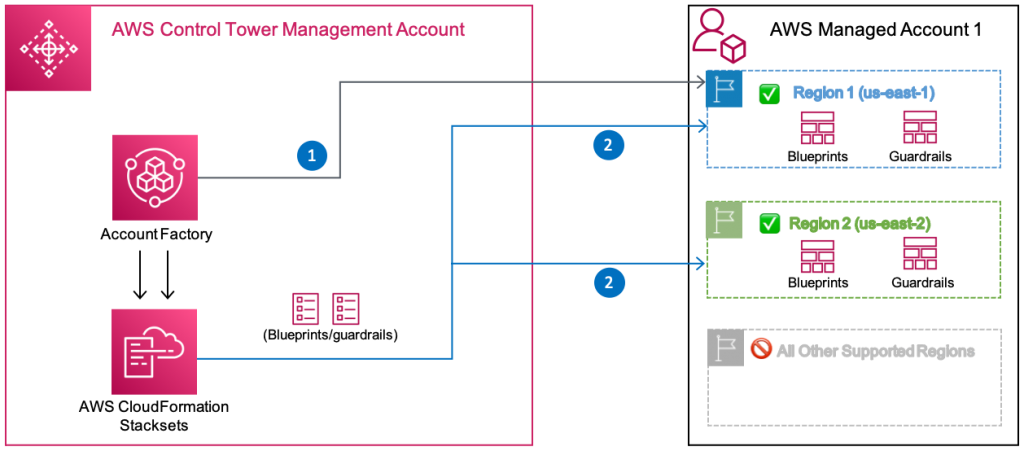 AWS Control Tower Architecture