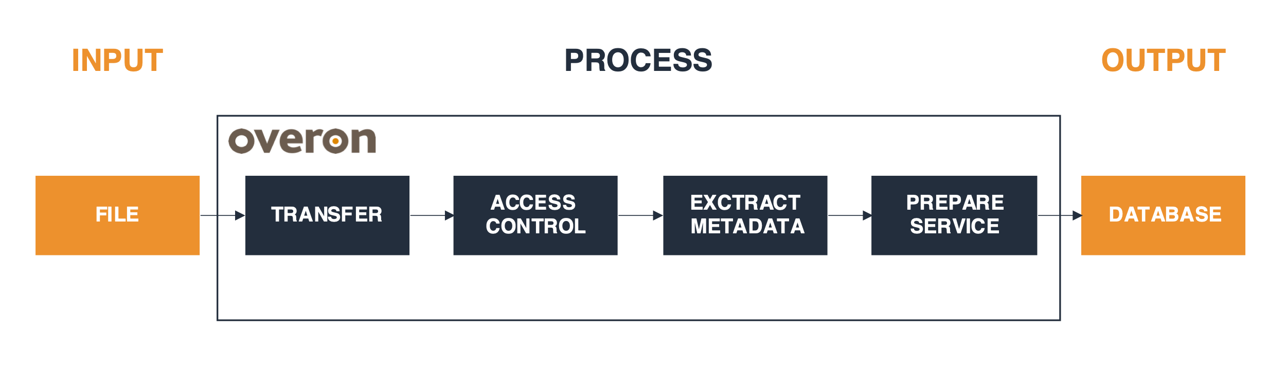 Figure 1. Content ingestion