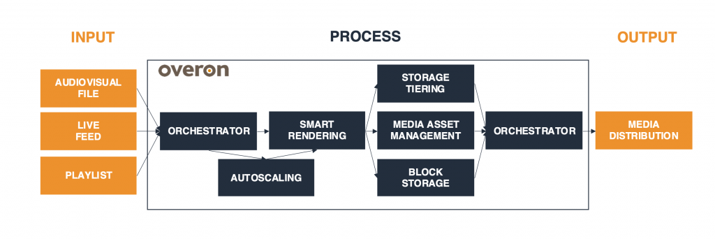 Figure 2. Cloud playout system