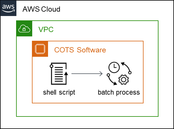 COTS Software architecture diagram