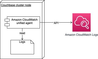 Figure 8 showing CloudWatch unified agent monitoring local logs and ships them to CloudWatch Logs for analysis