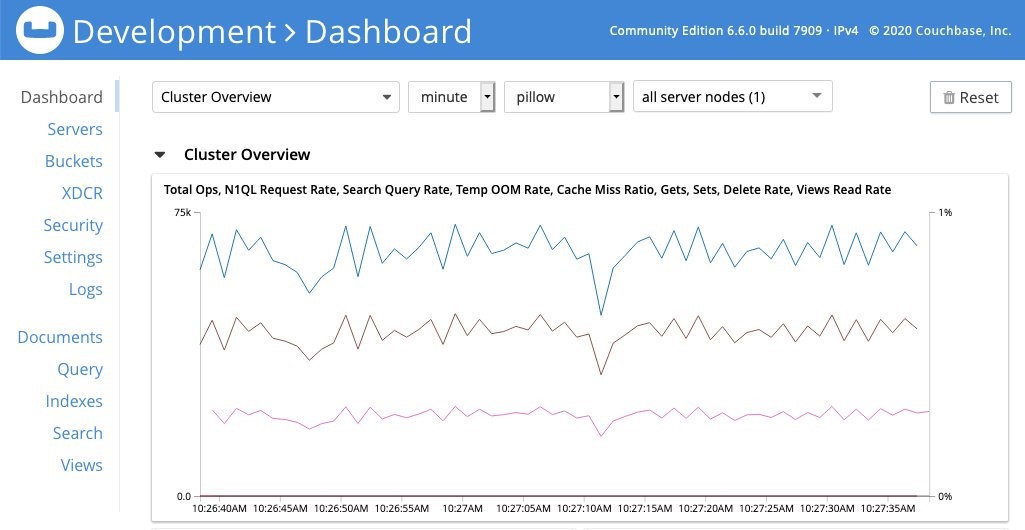 Figure 1 Couchbase monitoring dashboard showing Total Ops (equivalent to Gets + Sets)