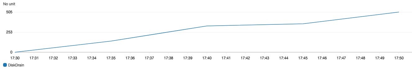 Disk write queue metrics in CloudWatch 