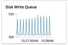 Figure 2 showing Disk write queue panel in the monitoring dashboard showing number of items waiting to be written to disk 