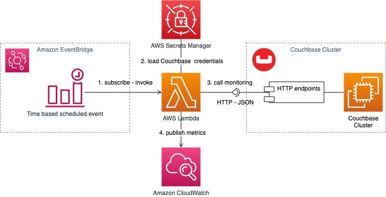 Figure 3 serverless monitoring solution architecture showing an AWS Lamba function scheduled by EventBridge rule. 