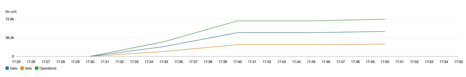 Figure 5 showing Total Ops metrics in CloudWatch visualized in the AWS console showing Total Ops (equivalent to Gets + Sets).