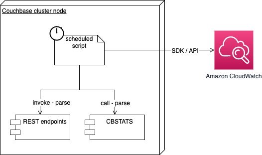 Figure 4 a node monitoring solution, a script scheduled by host calls Couchbase monitoring CLI tools, parses the response and posts metrics to CloudWatch 