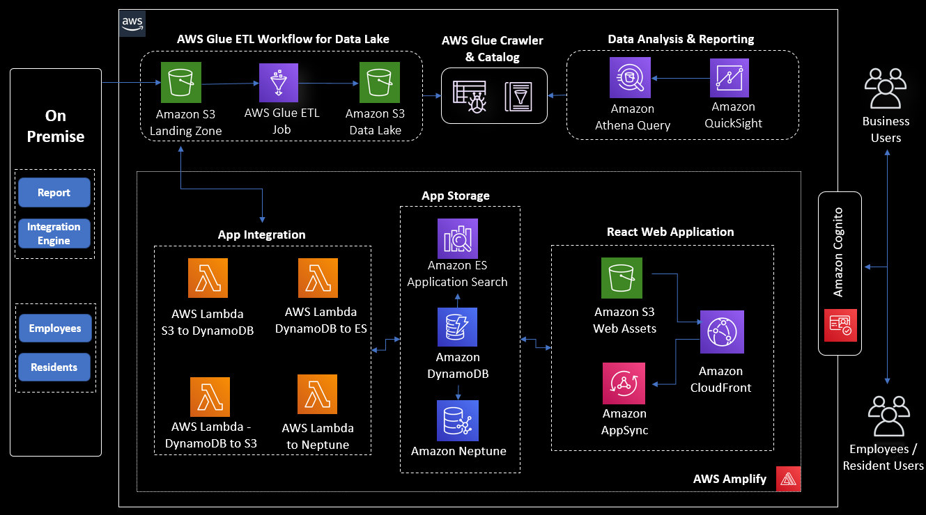 The customer's architecture for their web portal is shown on a black background