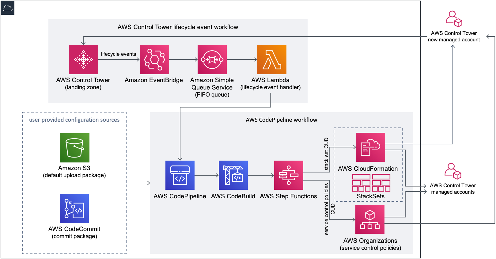 aws architectural diagrams