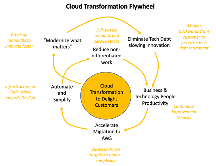 Cloud transformation flywheel model