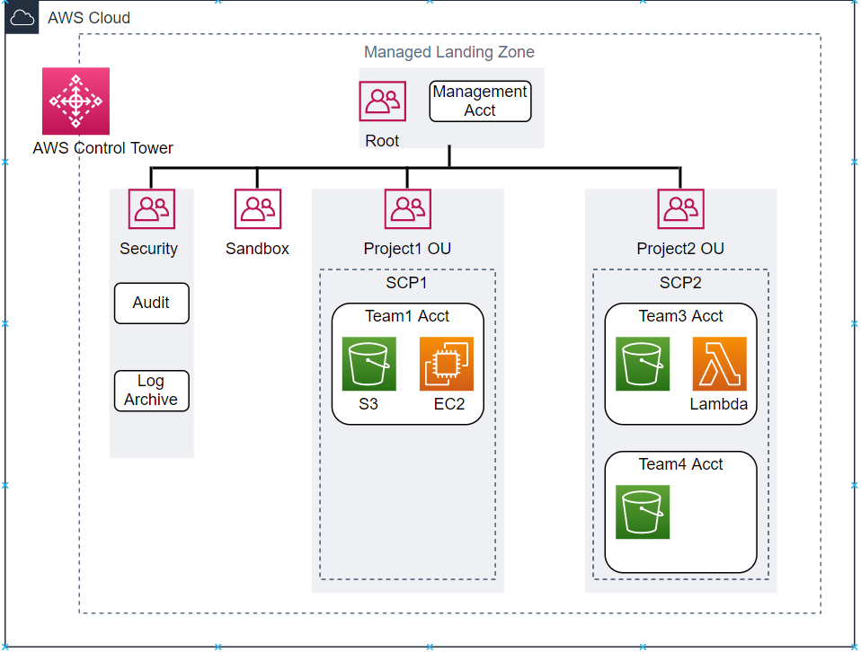 Figure 3. Example AWS Control Tower managed landing zone – Current state