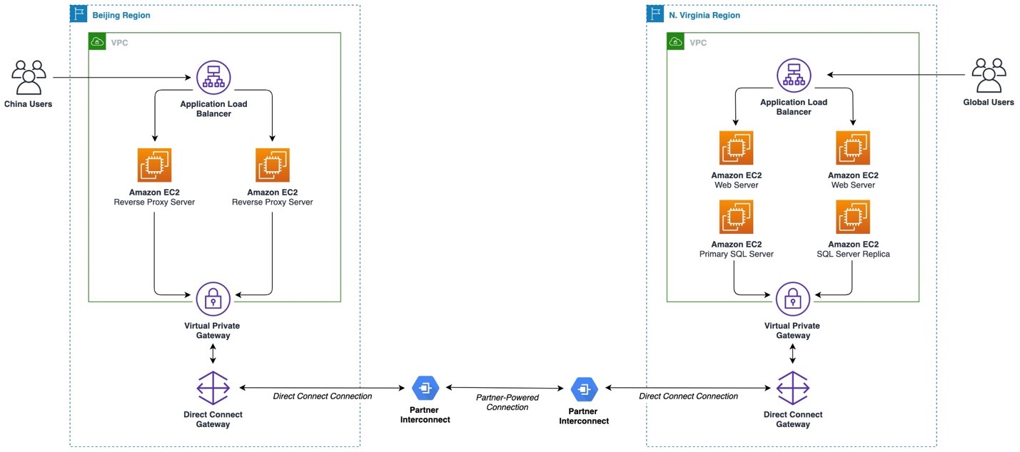 Architecture showing extended Web Application Deployment to China