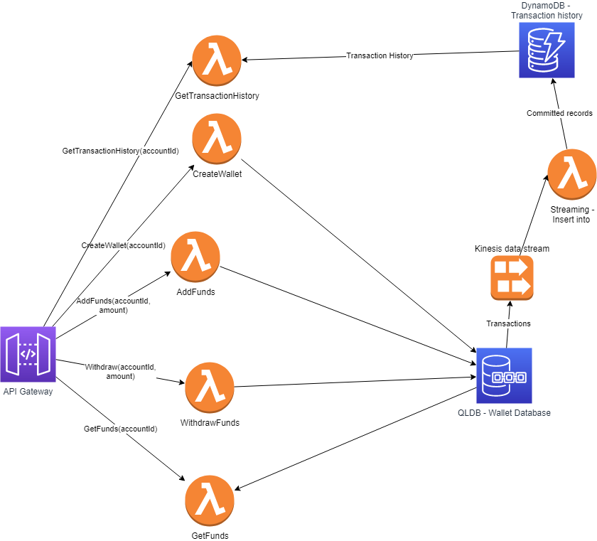 Wallet service architecture