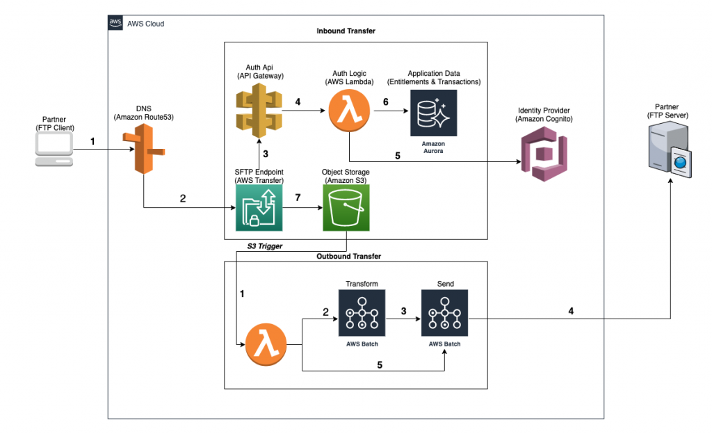 Figure 1. Managed File Transfer Process Flow