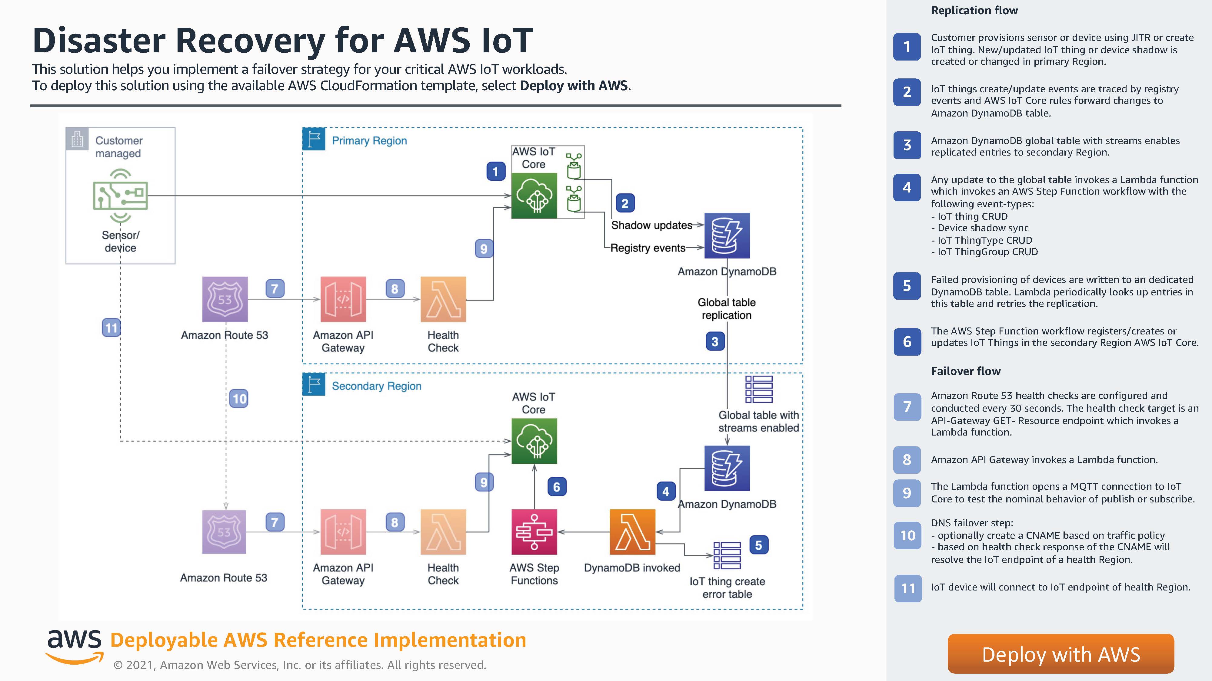 Disaster Recovery for AWS IoT 1