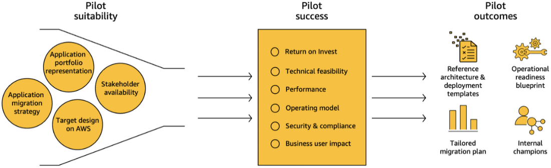 Pilot consideration process