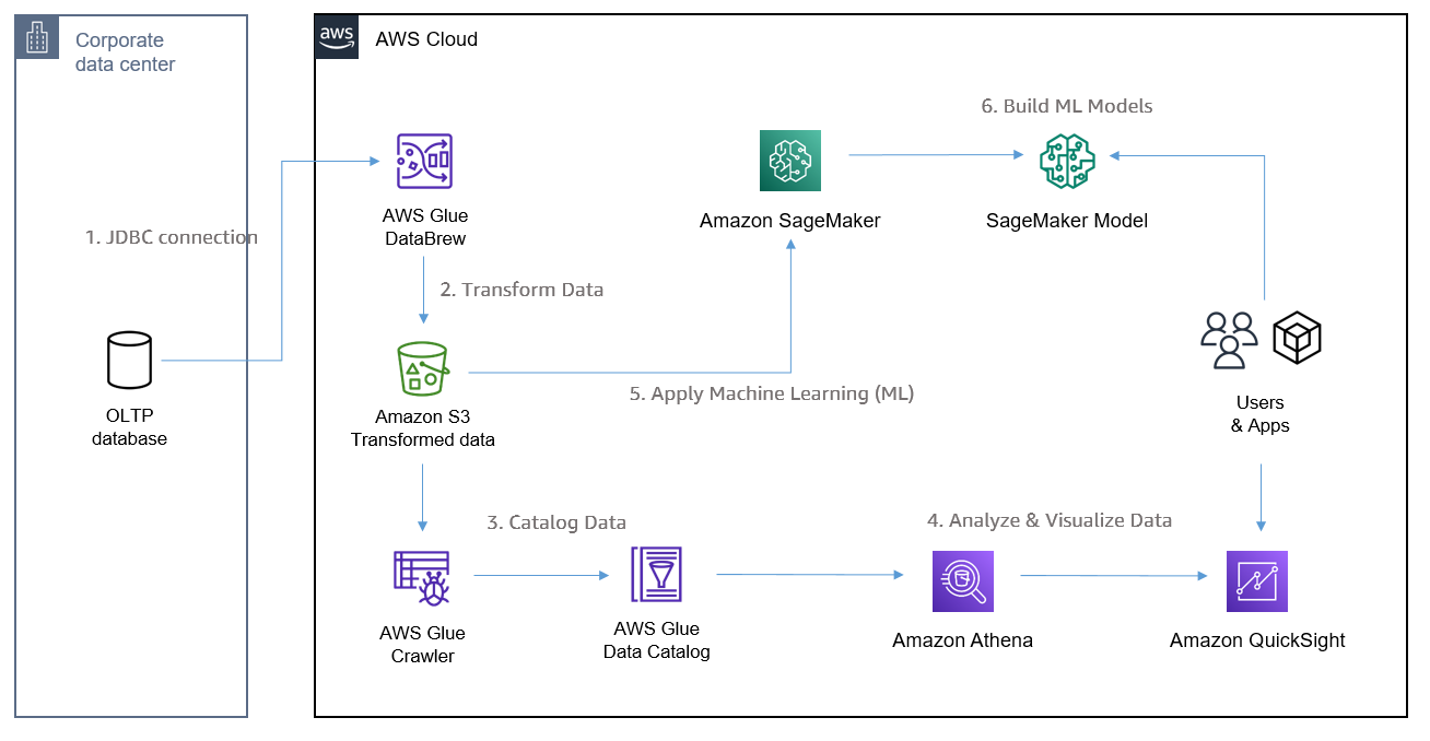 Ejemplo de arquitectura que utiliza AWS Managed Services