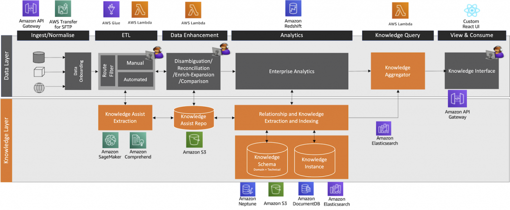 Figure 2: A diagram visualizing the steps involved in data processing across two layers, the data layer and the knowledge layer and their implementations with AWS services.