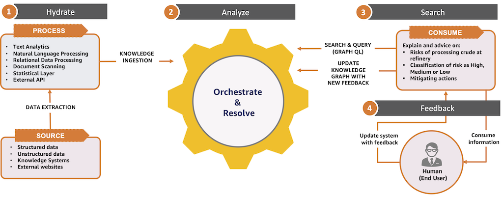 Figure 1: This illustration visualizes a 4-step process consisting of Hydrate, Analyze, Search and Feedback.