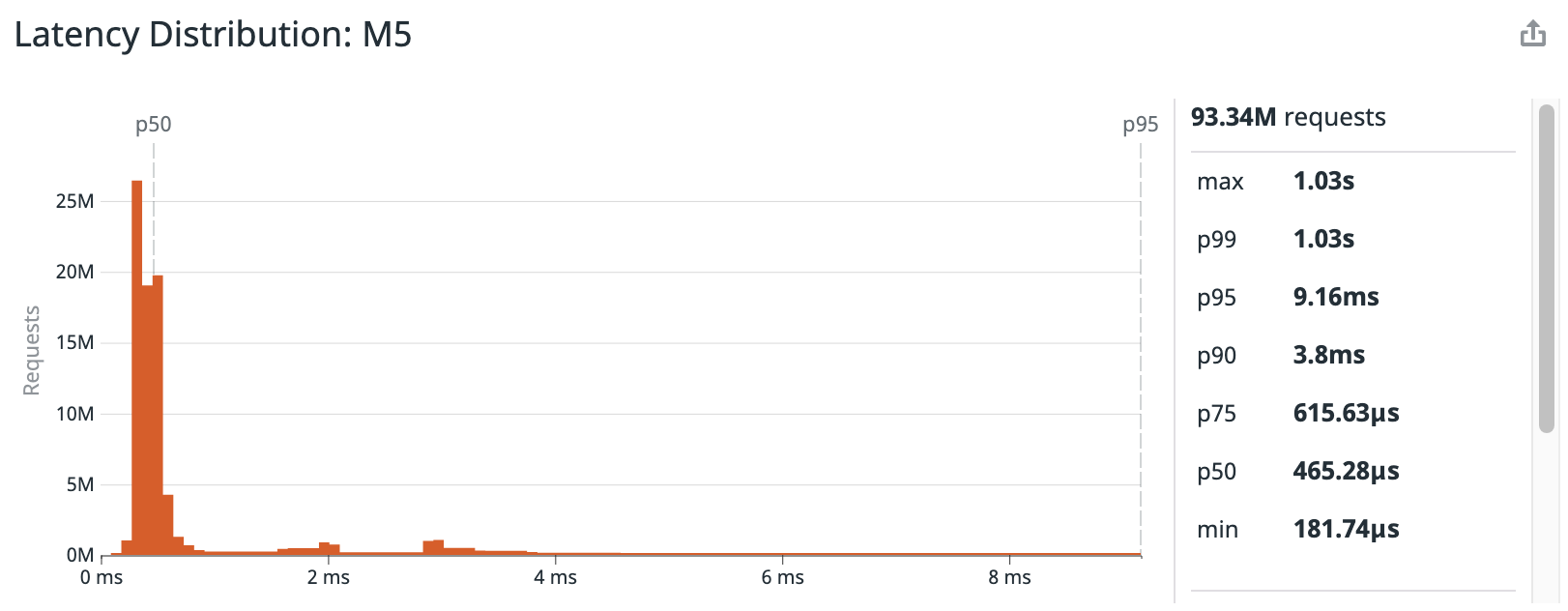 Screenshot of Latency Distribution : M5