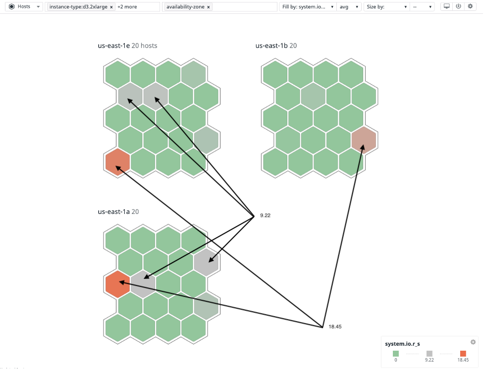 Figure 1 – Visualizing read I/O operations on d3.2xlarge instances across three Availability Zones.