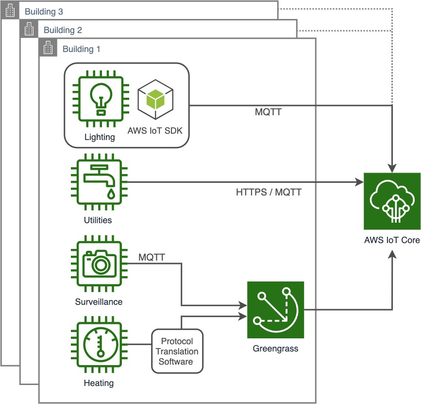 Data ingestion options from on-premises devices to AWS