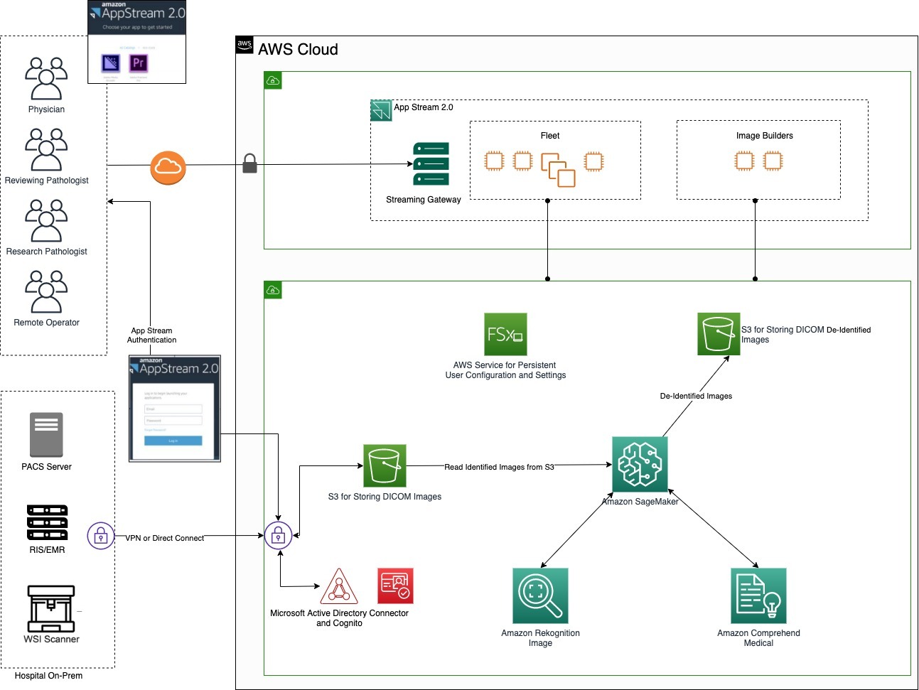 Figure 1. Architecture for managing, anonymizing, and analyzing medical image data