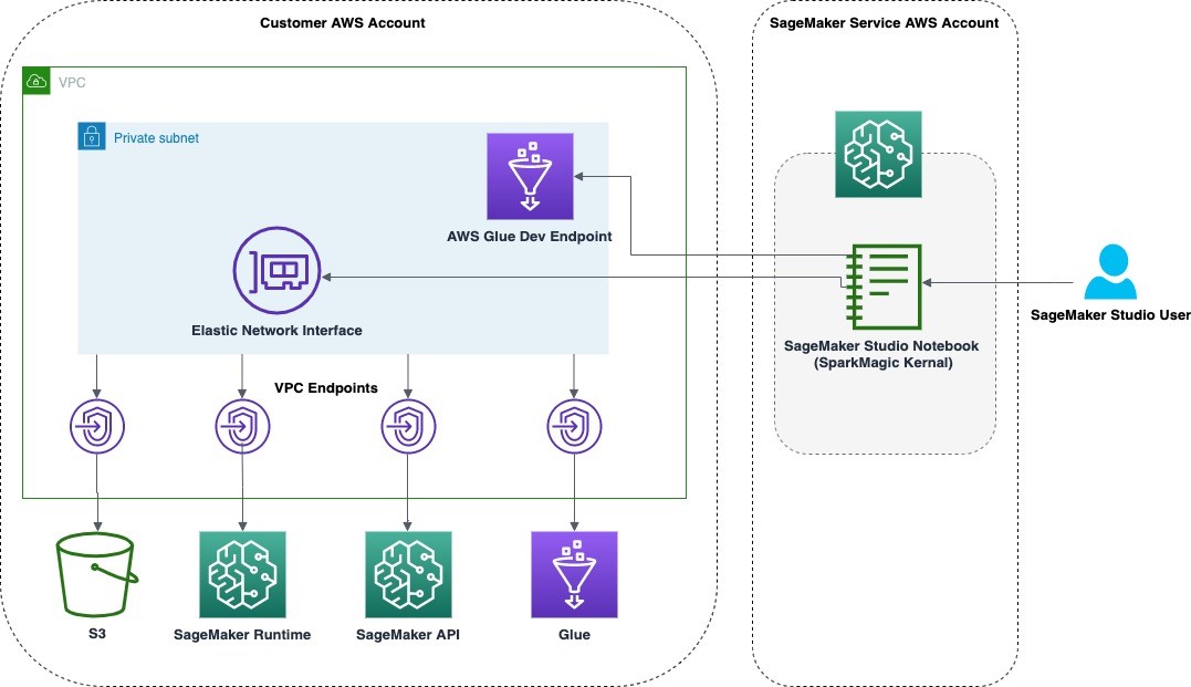 The following diagram shows the components that are used in this solution. We use an AWS CloudFormation template to set up the required ntworking components (for example, VPC, subnets).