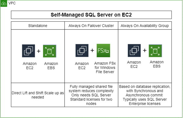 There are some scenarios where applications running on Microsoft SQL Server need full control of the infrastructure and software. If customers require it, they can deploy their SQL Server to AWS on Amazon EC2. Currently, there are various ways to deploy SQL Server workloads on AWS as shown in the following diagram: