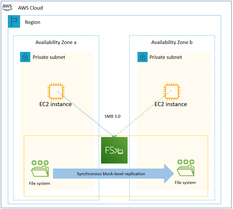 Simplify your Microsoft SQL Server high availability deployments using Amazon FSx for Windows File Server