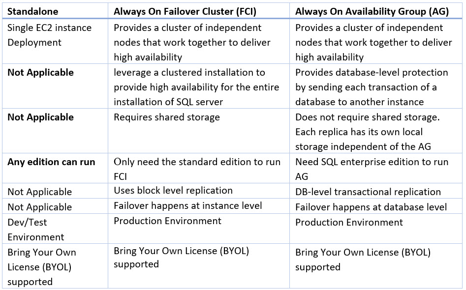 Following table will help you to choose the right architecture for SQL Server architecture based on the type of workload and high availability requirements: