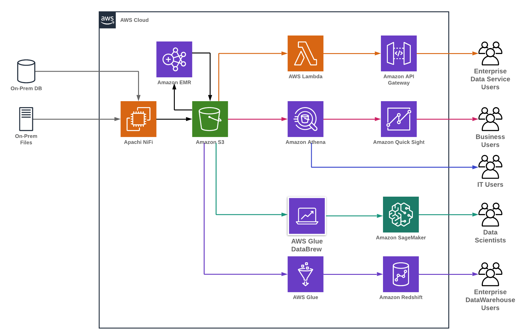 Figure 1. Example architecture for persona-centric data platform with on-premises data sources