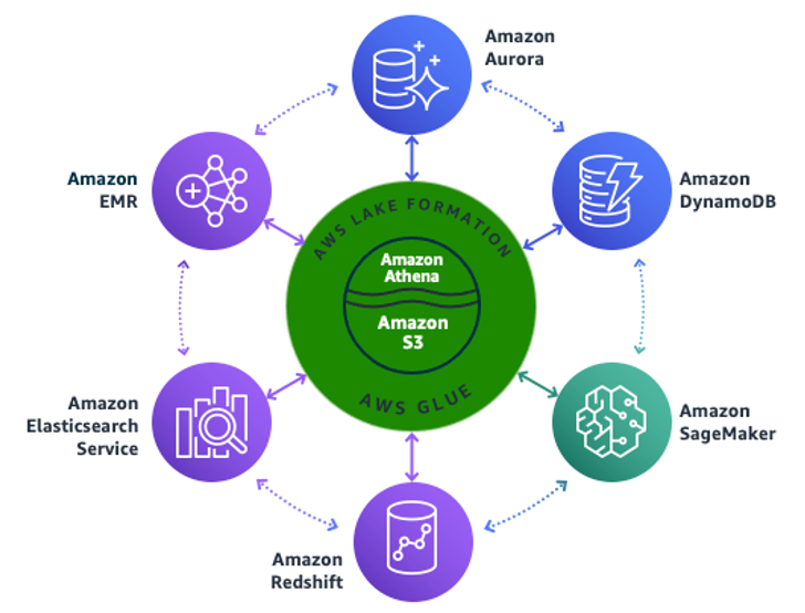 Figure 2. Lake House architecture on AWS