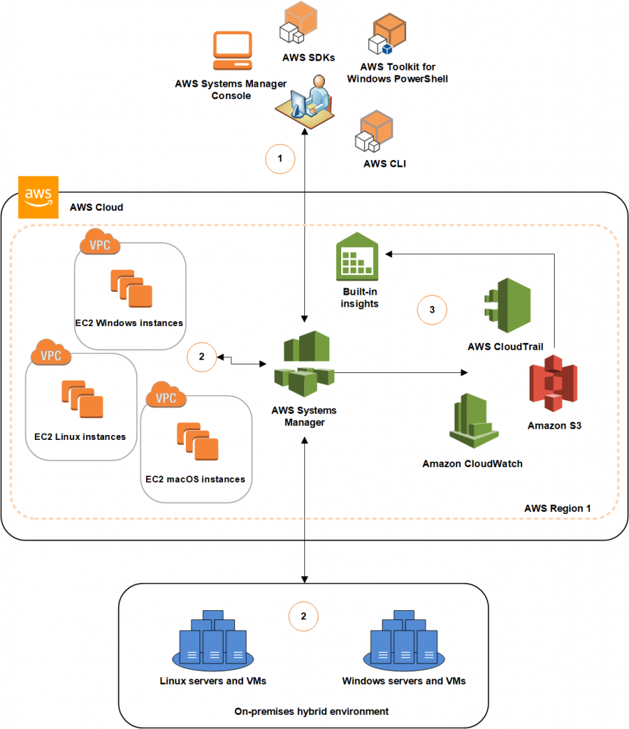 AWS CloudTrail | AWS Architecture Blog