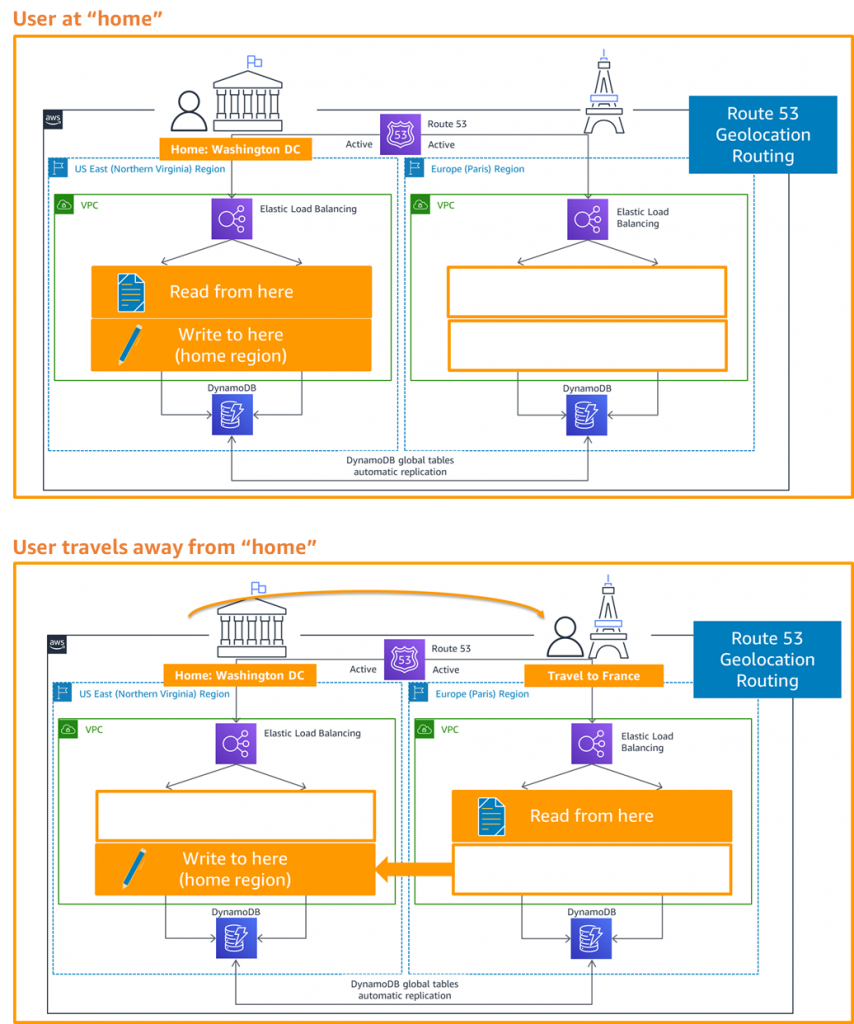 Read local/write partitioned pattern for multi-site active/active DR strategy