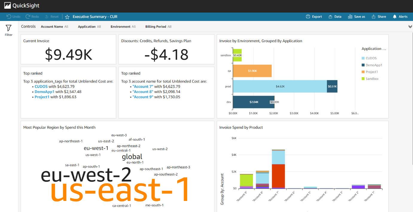 Figure 1. QuickSight showback dashboard using CUR data transformed by Glue DataBrew and leveraging QuickSight insights