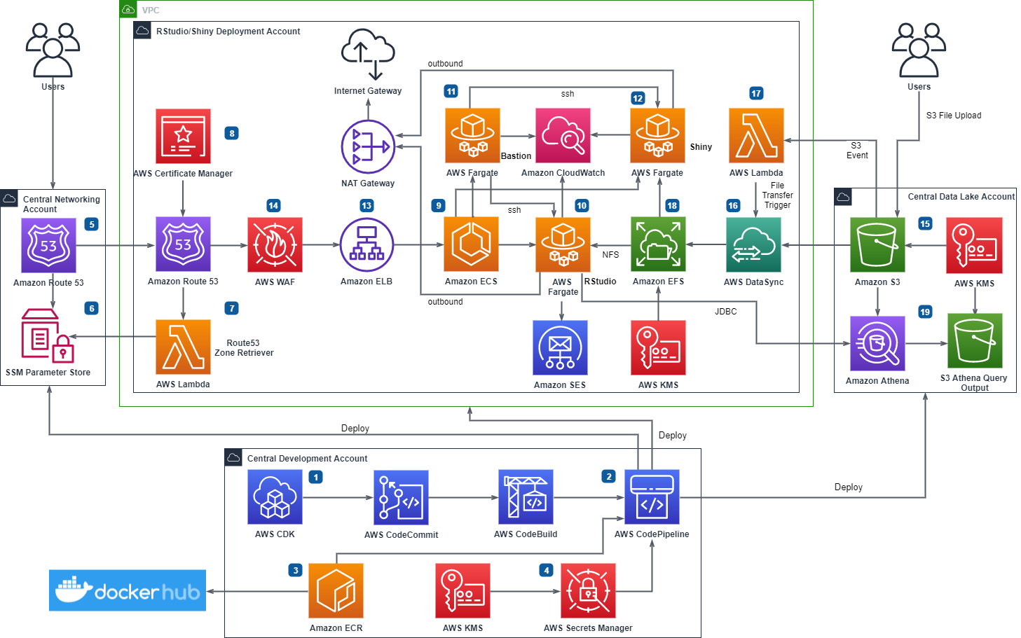 Figure 1. RStudio/Shiny Open Source Deployment Pipeline on AWS Serverless Infrastructure