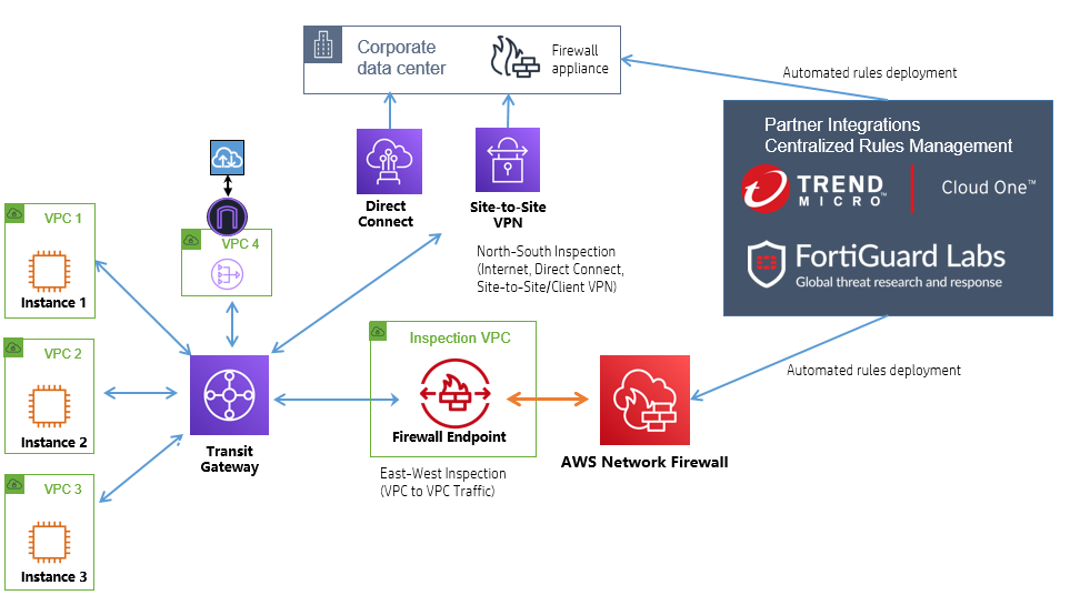 Integrate AWS Network Firewall with your ISV Firewall Rulesets | Amazon