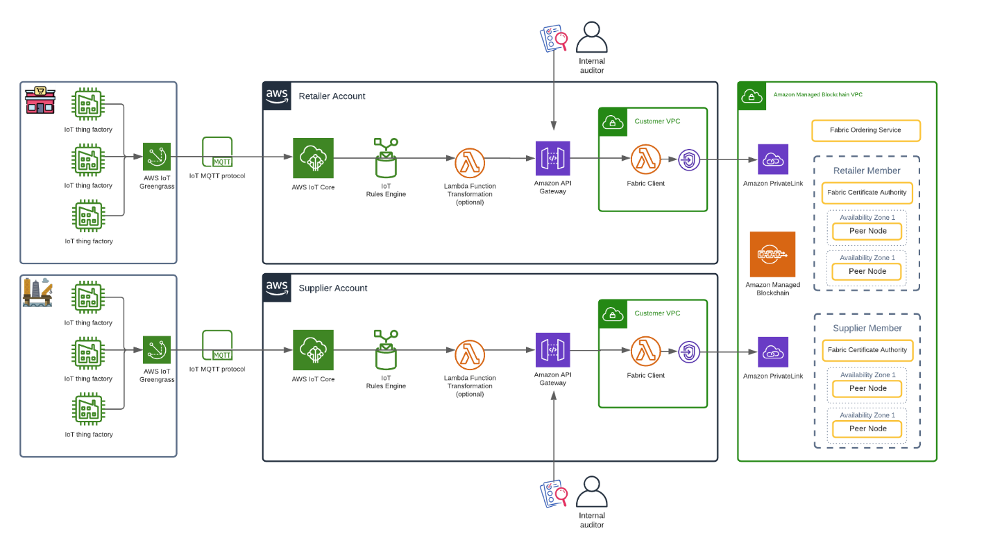 Reference architecture for an IoT-enabled supply chain consisting of a retailer and a manufacturer