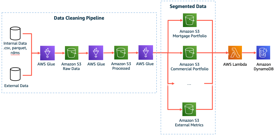 Figure 1. Data pipeline that cleans, processes, and segments data