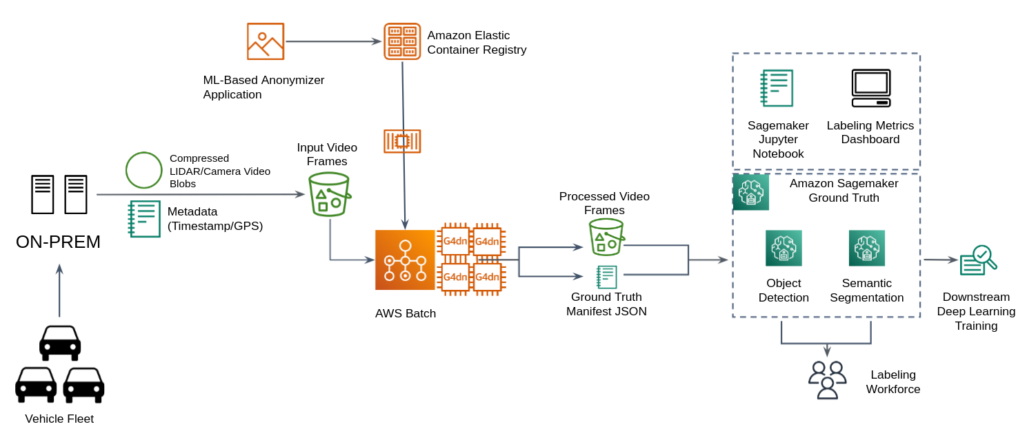 Figure 1 - Architecture for Automating Data Ingestion and Labeling for Autonomous Vehicle Development