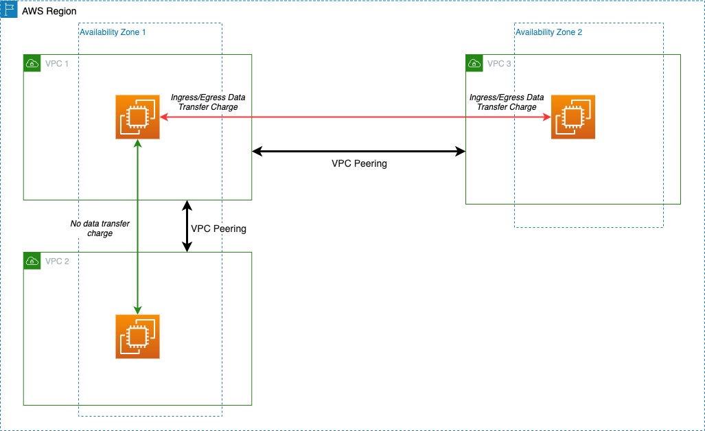 Overview of Data Transfer Costs for Common Architectures AWS