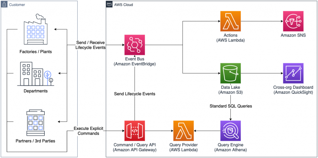 Figure 1. Architecture diagram depicting enterprise vertical integration with Amazon EventBridge