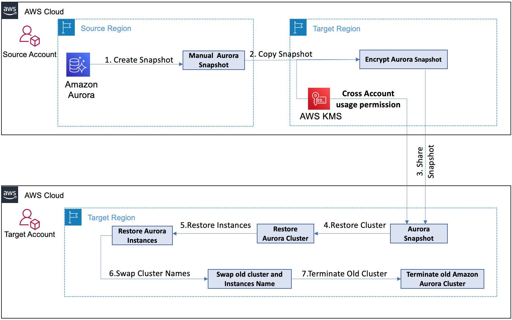 a custom solution for Cross-Account, Cross-Region database replication with configurable Recovery Time